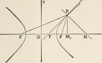 An illustration from The elements of plane analytic geometry. A text-book including numerous examples and applications, and especially designed for beginners (1903)