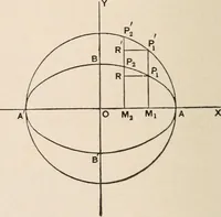 An illustration from The elements of plane analytic geometry. A text-book including numerous examples and applications, and especially designed for beginners (1903)
