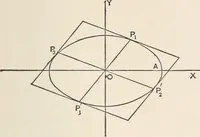 An illustration from The elements of plane analytic geometry. A text-book including numerous examples and applications, and especially designed for beginners (1903)