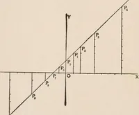 An illustration from The elements of plane analytic geometry. A text-book including numerous examples and applications, and especially designed for beginners (1903)