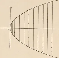 An illustration from The elements of plane analytic geometry. A text-book including numerous examples and applications, and especially designed for beginners (1903)