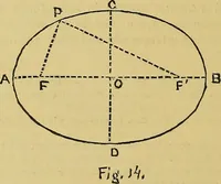 Picture 49 of 69 from Elements of plane and solid free-hand geometrical drawing, with lettering; and some elements of geometrical ornamental design, including the principals of harmonic angular ratios, etc. In three parts ... for draughtsmen and artisans; and teachers and students of industrial and mechanical drawing (1878), leaf 136