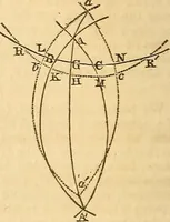 An illustration from Elements of plane and spherical trigonometry (1833)