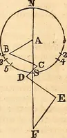 An illustration from Elements of plane and spherical trigonometry (1833)