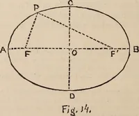 Picture 55 of 73 from Elements of plane and solid free-hand geometrical drawing, with lettering; and some elements of geometrical ornamental design, including the principals of harmonic angular ratios, etc. In three parts ... for draughtsmen and artisans; and teachers and students of industrial and mechanical drawing (1878), leaf 156