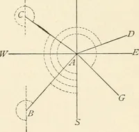 An illustration from Elements of precise surveying and geodesy (1904)