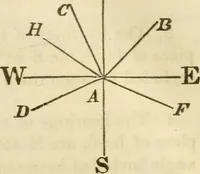 An illustration from Elements of surveying and navigation : with a description of the instruments and the necessary tables (1847)