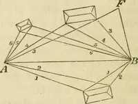 An illustration from Elements of surveying and navigation : with a description of the instruments and the necessary tables (1847)