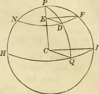 An illustration from Elements of surveying and navigation : with a description of the instruments and the necessary tables (1847)