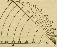 An illustration from Elements of surveying and navigation : with a description of the instruments and the necessary tables (1847)
