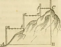An illustration from Elements of surveying and navigation : with a description of the instruments and the necessary tables (1847)