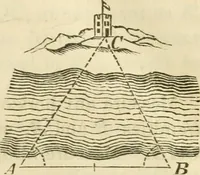An illustration from Elements of surveying and navigation : with a description of the instruments and the necessary tables (1847)