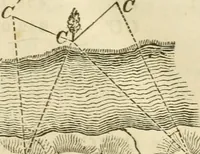 An illustration from Elements of surveying and navigation : with a description of the instruments and the necessary tables (1847)