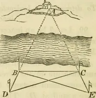 An illustration from Elements of surveying and navigation : with a description of the instruments and the necessary tables (1847)