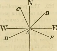 An illustration from Elements of surveying and navigation : with a description of the instruments and the necessary tables (1847)