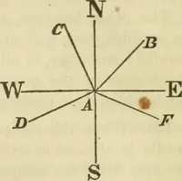 An illustration from Elements of surveying and navigation : with a description of the instruments and the necessary tables (1847)