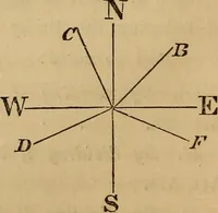 An illustration from Elements of surveying and levelling; with descriptions of the instruments and the necessary tables (1870)