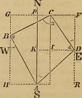 An illustration from Elements of surveying and levelling; with descriptions of the instruments and the necessary tables (1870)