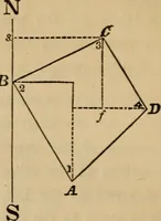 An illustration from Elements of surveying and levelling; with descriptions of the instruments and the necessary tables (1870)