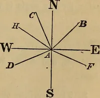 An illustration from Elements of surveying and levelling; with descriptions of the instruments and the necessary tables (1870)