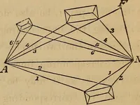 An illustration from Elements of surveying and levelling; with descriptions of the instruments and the necessary tables (1870)