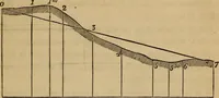 An illustration from Elements of surveying and levelling; with descriptions of the instruments and the necessary tables (1870)