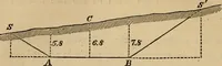 An illustration from Elements of surveying and levelling; with descriptions of the instruments and the necessary tables (1870)