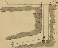 An illustration from Elements of surveying and levelling; with descriptions of the instruments and the necessary tables (1870)
