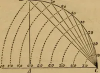 An illustration from Elements of surveying and levelling; with descriptions of the instruments and the necessary tables (1870)