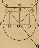 An illustration from Elements of surveying and levelling; with descriptions of the instruments and the necessary tables (1870)