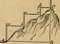 An illustration from Elements of surveying and levelling; with descriptions of the instruments and the necessary tables (1870)