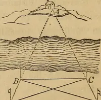 An illustration from Elements of surveying and levelling; with descriptions of the instruments and the necessary tables (1870)