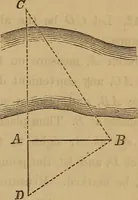 An illustration from Elements of surveying and levelling; with descriptions of the instruments and the necessary tables (1870)