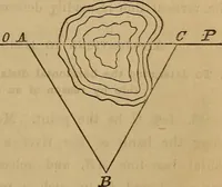 An illustration from Elements of surveying and levelling; with descriptions of the instruments and the necessary tables (1870)