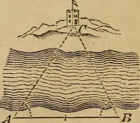 An illustration from Elements of surveying and levelling; with descriptions of the instruments and the necessary tables (1870)