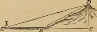 An illustration from Elements of surveying and levelling; with descriptions of the instruments and the necessary tables (1870)