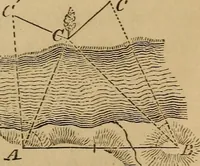 An illustration from Elements of surveying and levelling; with descriptions of the instruments and the necessary tables (1870)