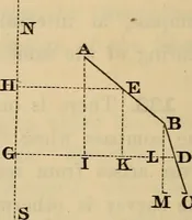 An illustration from Elements of surveying and leveling (1898)