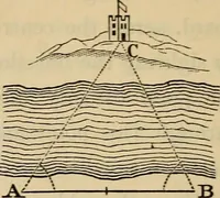 An illustration from Elements of surveying and leveling (1898)