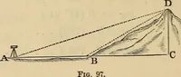 An illustration from Elements of surveying and leveling (1898)