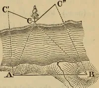 An illustration from Elements of surveying and leveling (1898)