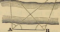 An illustration from Elements of surveying and leveling (1898)