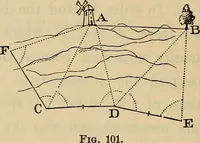 An illustration from Elements of surveying and leveling (1898)