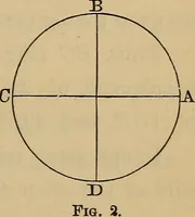 An illustration from Elements of surveying and leveling (1898)
