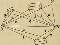 An illustration from Elements of surveying and leveling (1898)