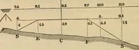 An illustration from Elements of surveying and leveling (1898)