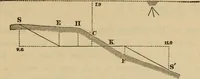 An illustration from Elements of surveying and leveling (1898)