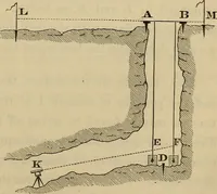 An illustration from Elements of surveying and leveling (1898)