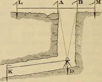 An illustration from Elements of surveying and leveling (1898)