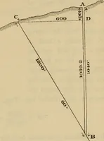 An illustration from Elements of surveying and leveling (1898)
